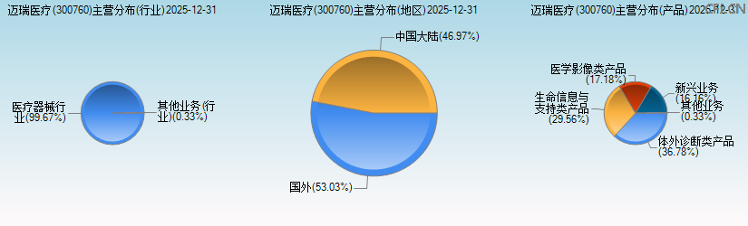 迈瑞医疗(300760)主营分布图 迈瑞医疗(300760)主营分布图