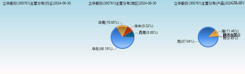 立华股份(300761)主营分布图 立华股份(300761)主营分布图