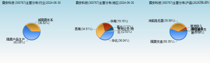 震安科技(300767)主营分布图 震安科技(300767)主营分布图