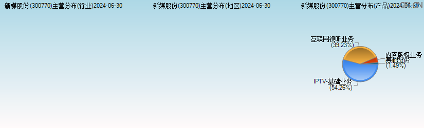 新媒股份(300770)主营分布图 新媒股份(300770)主营分布图