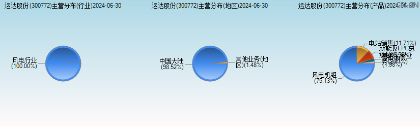 运达股份(300772)主营分布图 运达股份(300772)主营分布图