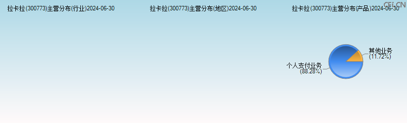 拉卡拉(300773)主营分布图 拉卡拉(300773)主营分布图