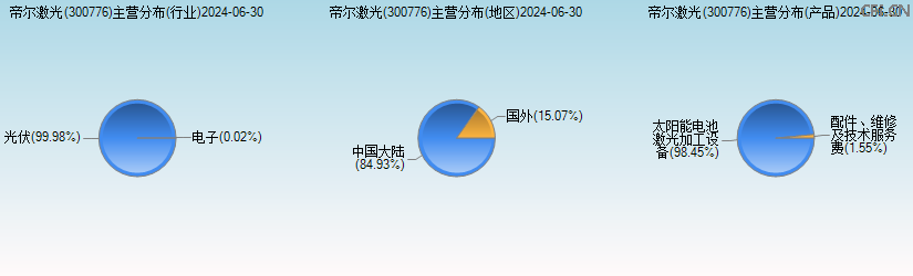 帝尔激光(300776)主营分布图 帝尔激光(300776)主营分布图