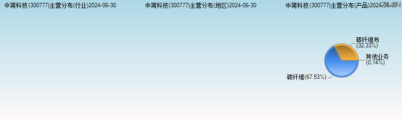 中简科技(300777)主营分布图 中简科技(300777)主营分布图