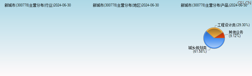 新城市(300778)主营分布图 新城市(300778)主营分布图