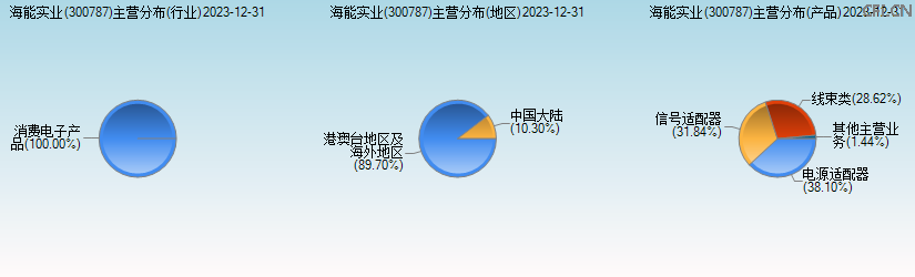 海能实业(300787)主营分布图 海能实业(300787)主营分布图