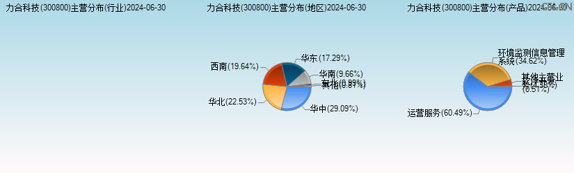 力合科技(300800)主营分布图 力合科技(300800)主营分布图