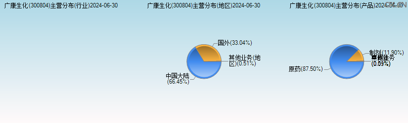 广康生化(300804)主营分布图 广康生化(300804)主营分布图