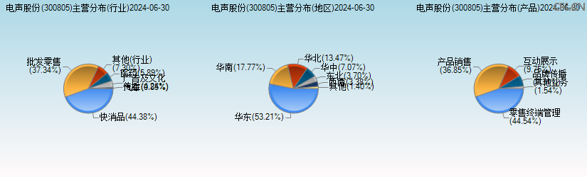 电声股份(300805)主营分布图 电声股份(300805)主营分布图