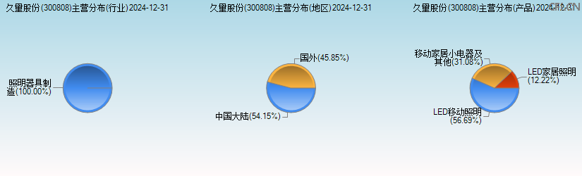 久量股份(300808)主营分布图 久量股份(300808)主营分布图