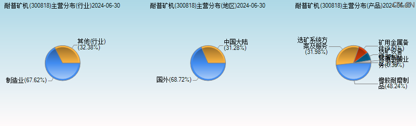 耐普矿机(300818)主营分布图 耐普矿机(300818)主营分布图