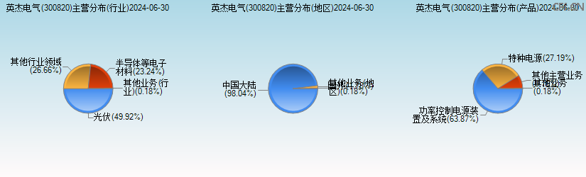 英杰电气(300820)主营分布图 英杰电气(300820)主营分布图