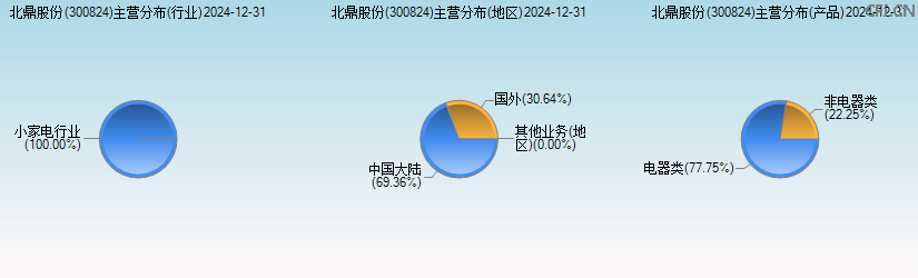 北鼎股份(300824)主营分布图 北鼎股份(300824)主营分布图