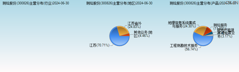 测绘股份(300826)主营分布图 测绘股份(300826)主营分布图