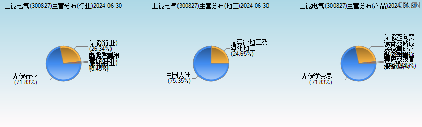 上能电气(300827)主营分布图 上能电气(300827)主营分布图