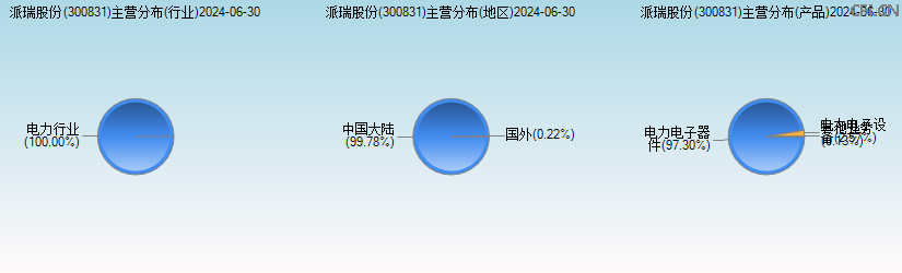 派瑞股份(300831)主营分布图 派瑞股份(300831)主营分布图