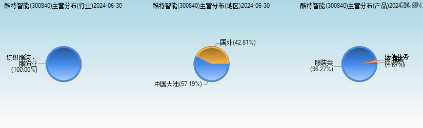 酷特智能(300840)主营分布图 酷特智能(300840)主营分布图