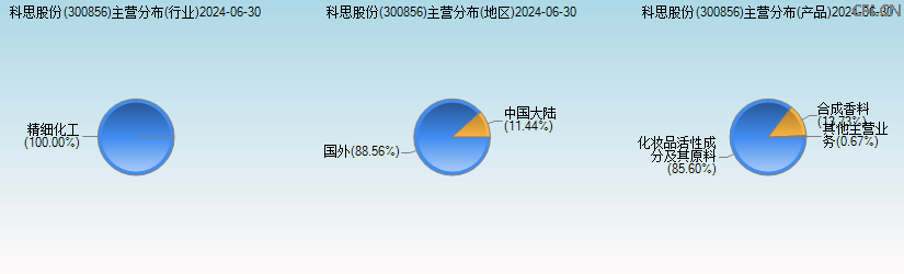 科思股份(300856)主营分布图 科思股份(300856)主营分布图