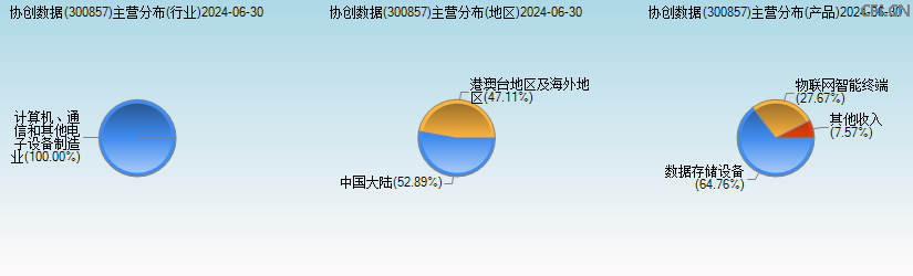 协创数据(300857)主营分布图 协创数据(300857)主营分布图