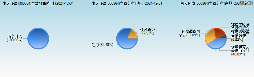 南大环境(300864)主营分布图 南大环境(300864)主营分布图