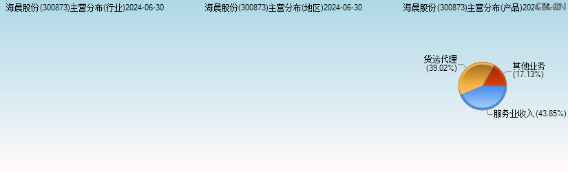 海晨股份(300873)主营分布图 海晨股份(300873)主营分布图