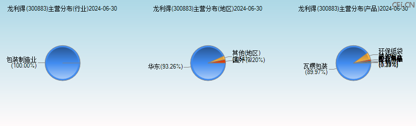 龙利得(300883)主营分布图 龙利得(300883)主营分布图