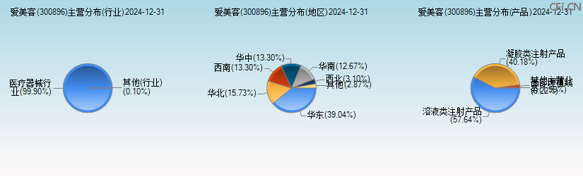 爱美客(300896)主营分布图 爱美客(300896)主营分布图