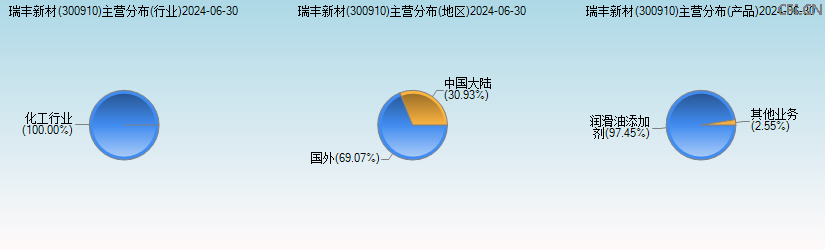 瑞丰新材(300910)主营分布图 瑞丰新材(300910)主营分布图