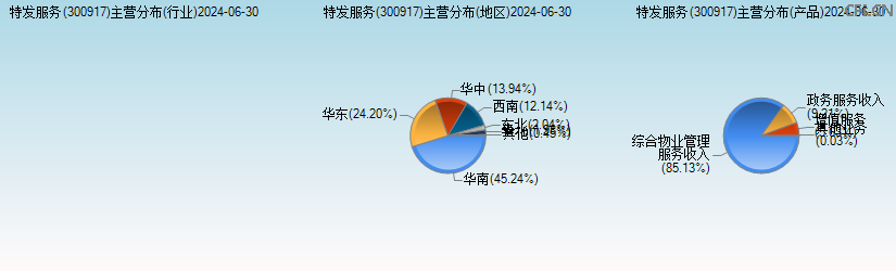 特发服务(300917)主营分布图 特发服务(300917)主营分布图