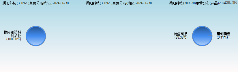 润阳科技(300920)主营分布图 润阳科技(300920)主营分布图