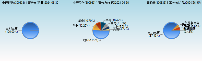 中辰股份(300933)主营分布图 中辰股份(300933)主营分布图