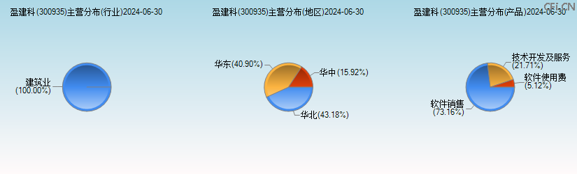 盈建科(300935)主营分布图 盈建科(300935)主营分布图