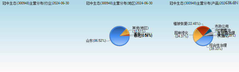 冠中生态(300948)主营分布图 冠中生态(300948)主营分布图