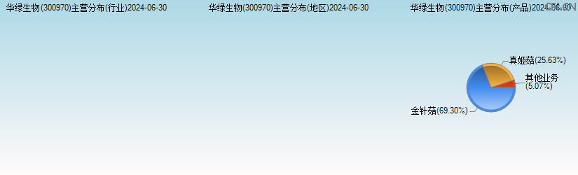 华绿生物(300970)主营分布图 华绿生物(300970)主营分布图