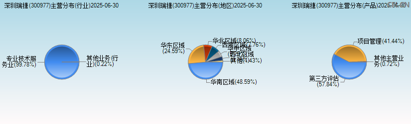 深圳瑞捷(300977)主营分布图 深圳瑞捷(300977)主营分布图