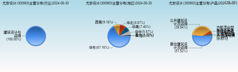 尤安设计(300983)主营分布图 尤安设计(300983)主营分布图