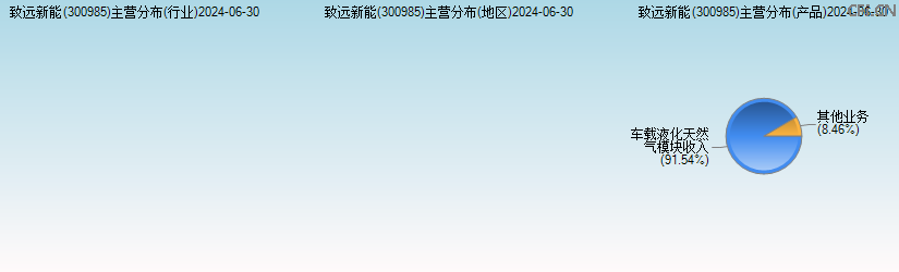致远新能(300985)主营分布图 致远新能(300985)主营分布图