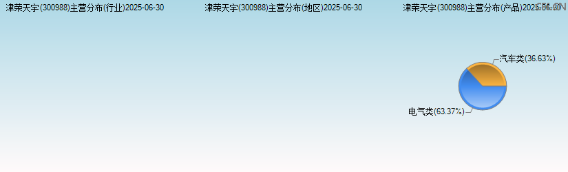 津荣天宇(300988)主营分布图 津荣天宇(300988)主营分布图