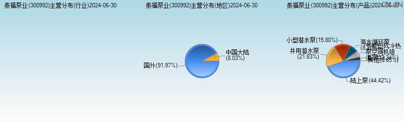 泰福泵业(300992)主营分布图 泰福泵业(300992)主营分布图