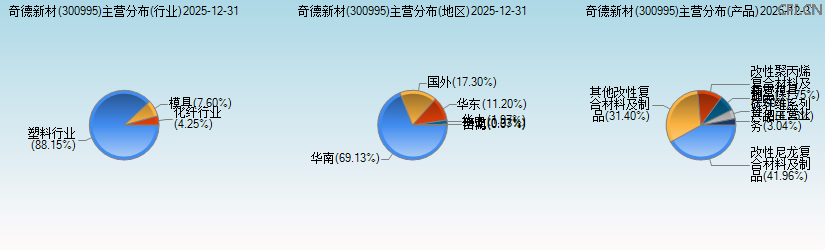 奇德新材(300995)主营分布图 奇德新材(300995)主营分布图