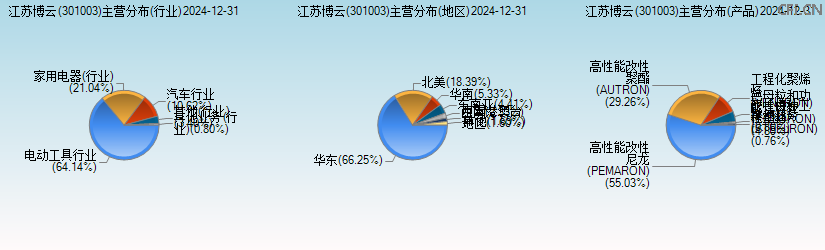 江苏博云(301003)主营分布图 江苏博云(301003)主营分布图