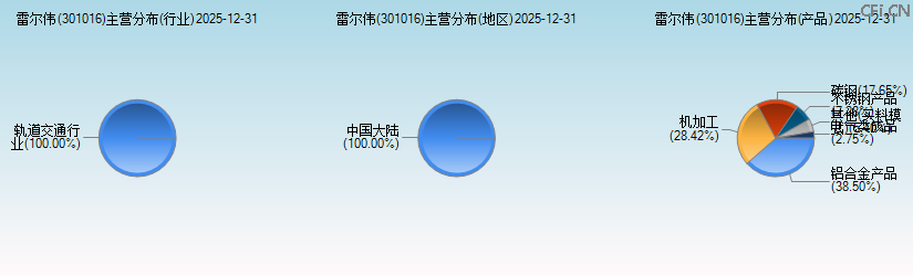 雷尔伟(301016)主营分布图 雷尔伟(301016)主营分布图