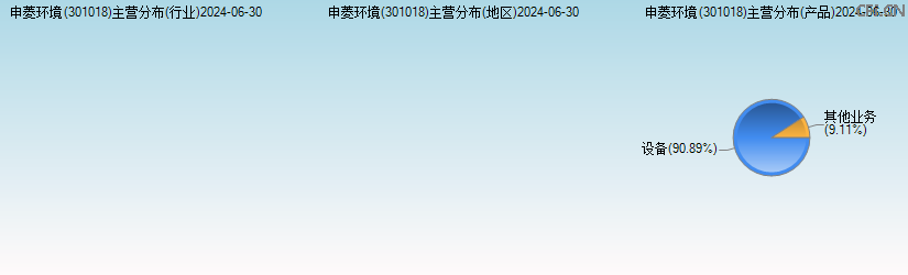 申菱环境(301018)主营分布图 申菱环境(301018)主营分布图