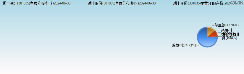 润丰股份(301035)主营分布图 润丰股份(301035)主营分布图