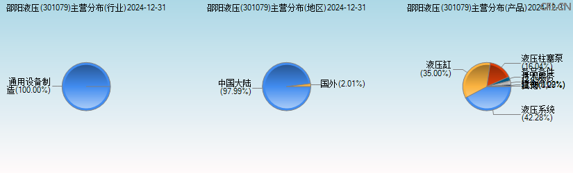 邵阳液压(301079)主营分布图 邵阳液压(301079)主营分布图