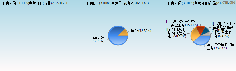 亚康股份(301085)主营分布图 亚康股份(301085)主营分布图