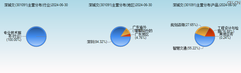 深城交(301091)主营分布图 深城交(301091)主营分布图