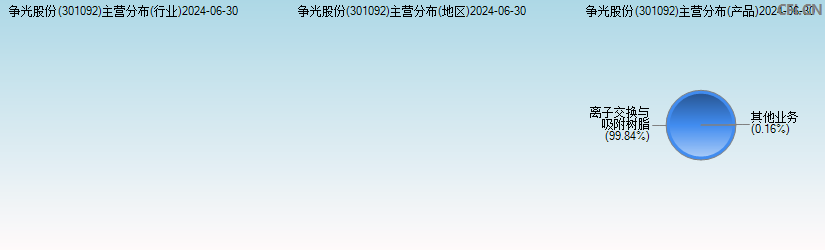 争光股份(301092)主营分布图 争光股份(301092)主营分布图