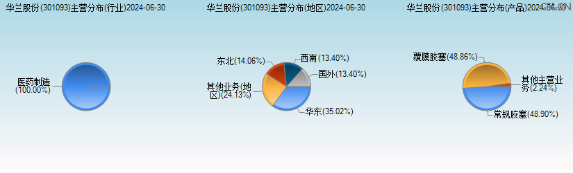 华兰股份(301093)主营分布图 华兰股份(301093)主营分布图
