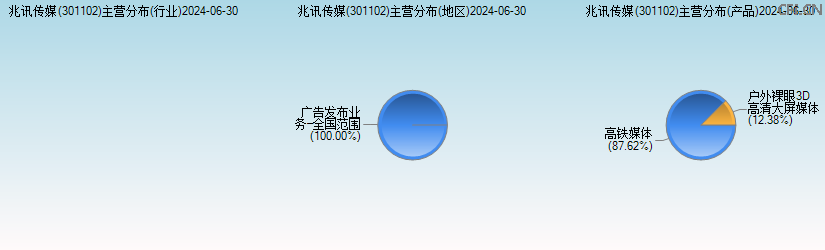 兆讯传媒(301102)主营分布图 兆讯传媒(301102)主营分布图